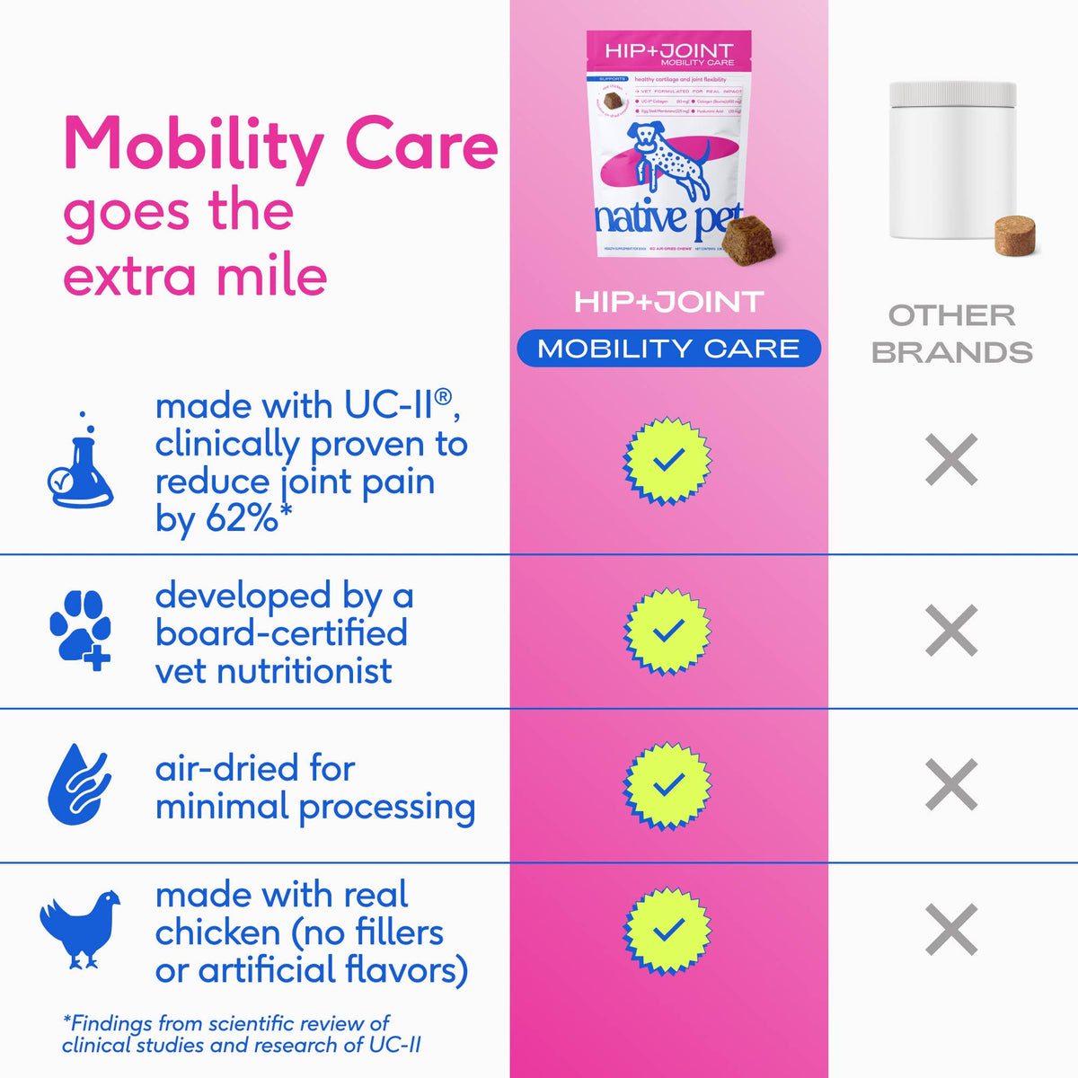 Hip+Joint Mobility Care Chews, Hip & Joint Supplement